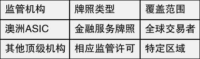 CPT Markets的正规性是什么?